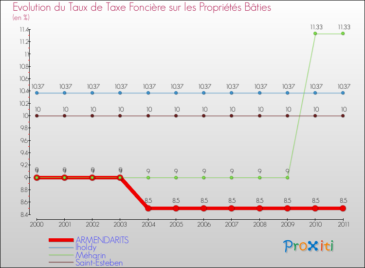 Evolution du taux de la taxe foncière sur le bati pour ARMENDARITS et les communes proches Comparaison des taux de taxe foncière sur le bati pour ARMENDARITS et les communes voisines