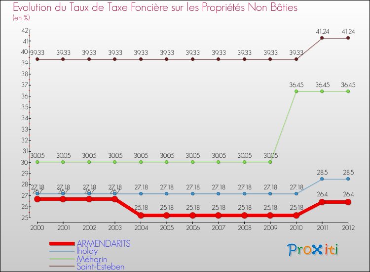 Evolution du taux de la taxe foncière sur les immeubles et terrains non batis pour ARMENDARITS et les communes proches de 2000 à 2012 Comparaison des taux de la taxe foncière sur les immeubles et terrains non batis pour ARMENDARITS et les communes voisines de 2000 à 2012