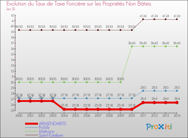 Evolution du taux de la taxe foncière sur les immeubles et terrains non batis pour ARMENDARITS et les communes proches de 2000 à 2014 Comparaison des taux de la taxe foncière sur les immeubles et terrains non batis pour ARMENDARITS et les communes voisines de 2000 à 2014