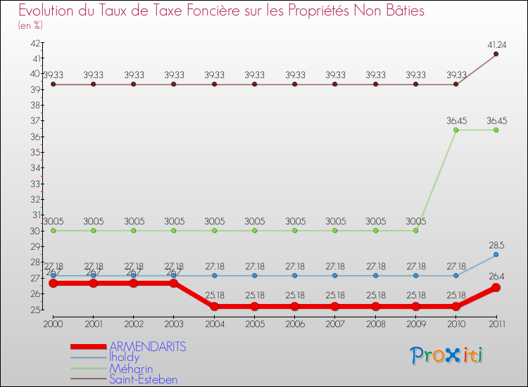 Evolution du taux de la taxe foncière sur les immeubles et terrains non batis pour ARMENDARITS et les communes proches Comparaison des taux de la taxe foncière sur les immeubles et terrains non batis pour ARMENDARITS et les communes voisines