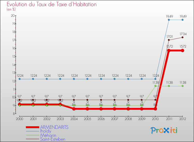 Evolution du taux de la taxe d'habitation pour ARMENDARITS et les communes proches Comparaison des taux de la taxe d'habitation pour ARMENDARITS et les communes voisines
