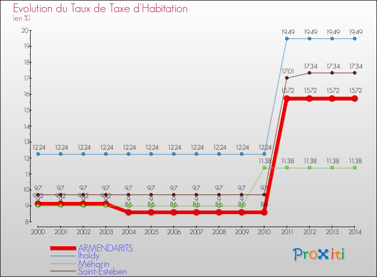 Evolution du taux de la taxe d'habitation pour ARMENDARITS et les communes proches de 2000 à 2014 Comparaison des taux de la taxe d'habitation pour ARMENDARITS et les communes voisines de 2000 à 2014