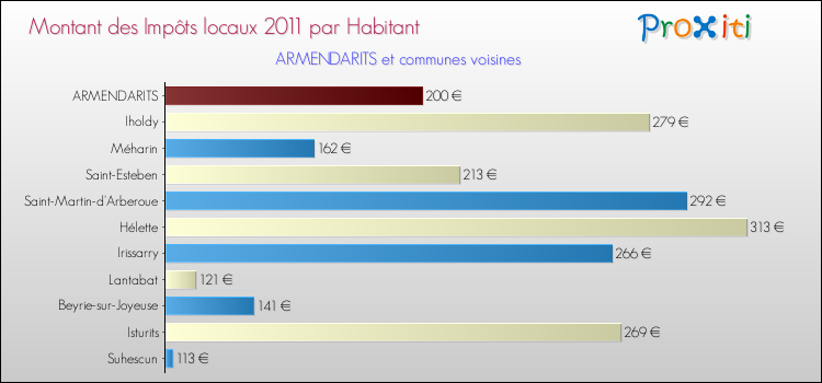 Montant des impôts locaux par Habitant pour ARMENDARITS et les communes proches Comparaison des impôts locaux par habitant pour ARMENDARITS et les communes voisines