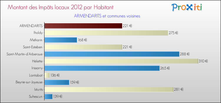 Montant des impôts locaux par Habitant pour ARMENDARITS et les communes proches Comparaison des impôts locaux par habitant pour ARMENDARITS et les communes voisines
