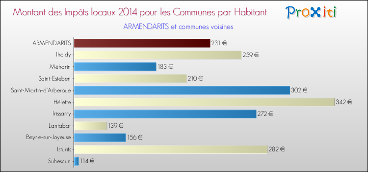 Montant des impôts locaux par Habitant pour ARMENDARITS et les communes proches en 2014 Comparaison des impôts locaux par habitant pour ARMENDARITS et les communes voisines en 2014