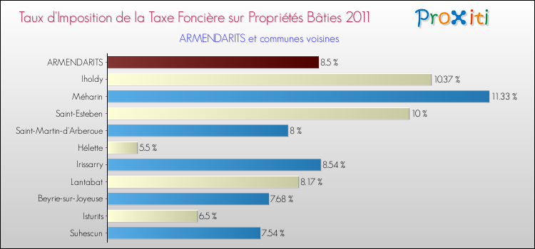 Taux d'imposition de la taxe foncière sur le bati 2011 pour ARMENDARITS et les communes proches Comparaison des taux d'imposition de la taxe foncière sur le bati 2011 pour ARMENDARITS et les communes voisines