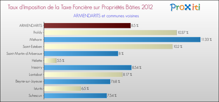 Taux d'imposition de la taxe foncière sur le bati 2012 pour ARMENDARITS et les communes proches Comparaison des taux d'imposition de la taxe foncière sur le bati 2012 pour ARMENDARITS et les communes voisines