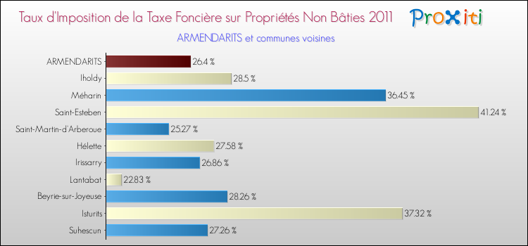 Taux d'imposition de la taxe foncière sur les immeubles et terrains non batis 2011 pour ARMENDARITS et les communes proches Comparaison des taux d'imposition de la taxe foncière sur les immeubles et terrains non batis 2011 pour ARMENDARITS et les communes voisines