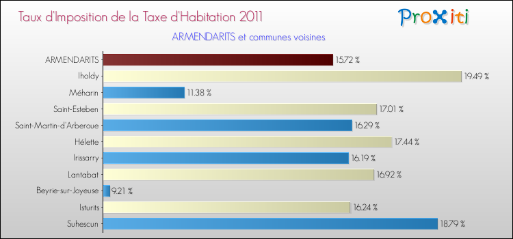 Taux d'imposition de la taxe d'habitation 2011 pour ARMENDARITS et les communes proches Comparaison des taux d'imposition de la taxe d'habitation 2011 pour ARMENDARITS et les communes voisines