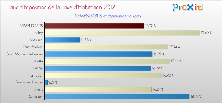Taux d'imposition de la taxe d'habitation 2012 pour ARMENDARITS et les communes proches Comparaison des taux d'imposition de la taxe d'habitation 2012 pour ARMENDARITS et les communes voisines