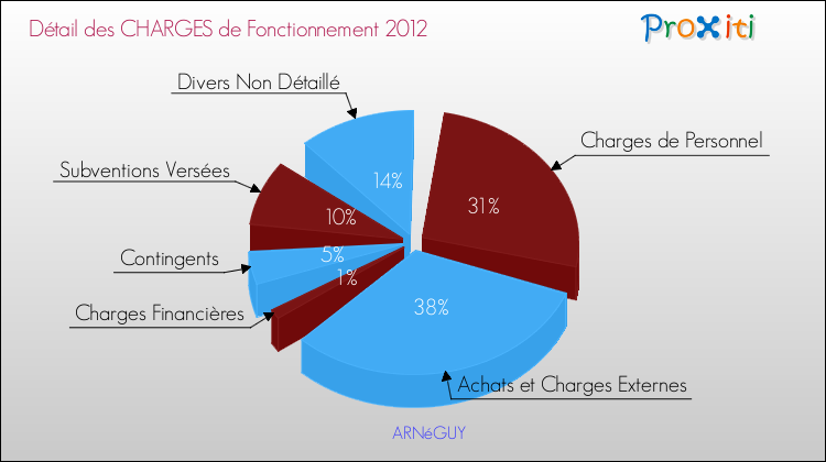 Décomposition des Charges de Fonctionnement 2012 de la commune de ARNéGUY Charges de Fonctionnement 2012 pour la commune de ARNéGUY