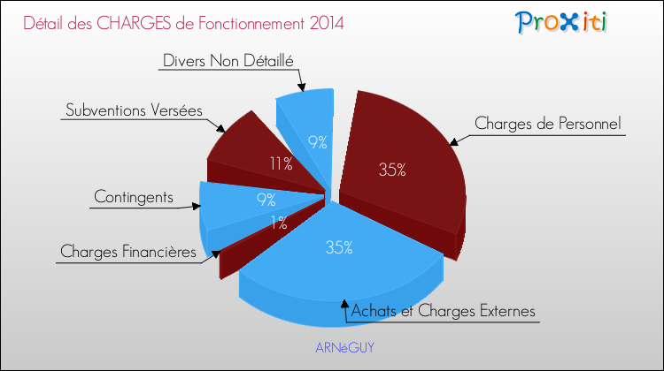 Décomposition des Charges de Fonctionnement 2014 de la commune de ARNéGUY Charges de Fonctionnement 2014 pour la commune de ARNéGUY
