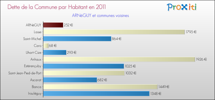 Dette par habitant de la commune en 2011 pour ARNéGUY et les communes proches Comparaison de la dette par habitant de la commune en 2011 pour ARNéGUY et les communes voisines