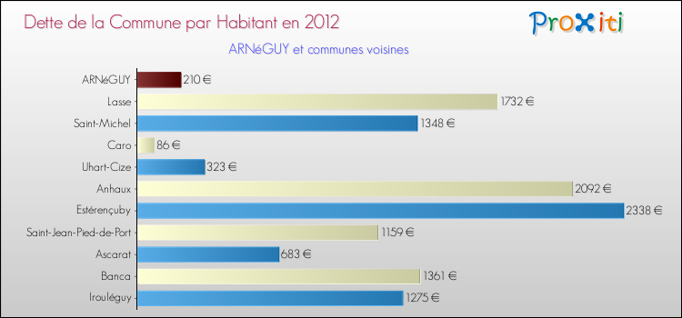Dette par habitant de la commune en 2012 pour ARNéGUY et les communes proches Comparaison de la dette par habitant de la commune en 2012 pour ARNéGUY et les communes voisines