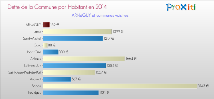 Dette par habitant de la commune en 2014 pour ARNéGUY et les communes proches Comparaison de la dette par habitant de la commune en 2014 pour ARNéGUY et les communes voisines