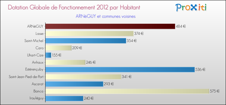 Montant des dotations globales de fonctionnement DGF par Habitant pour ARNéGUY et les communes proches Comparaison des des dotations globales de fonctionnement DGF par habitant pour ARNéGUY et les communes voisines