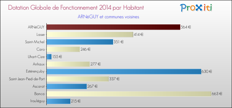 Montant des dotations globales de fonctionnement DGF par Habitant pour ARNéGUY et les communes proches en 2014. Comparaison des des dotations globales de fonctionnement DGF par habitant pour ARNéGUY et les communes voisines en 2014.