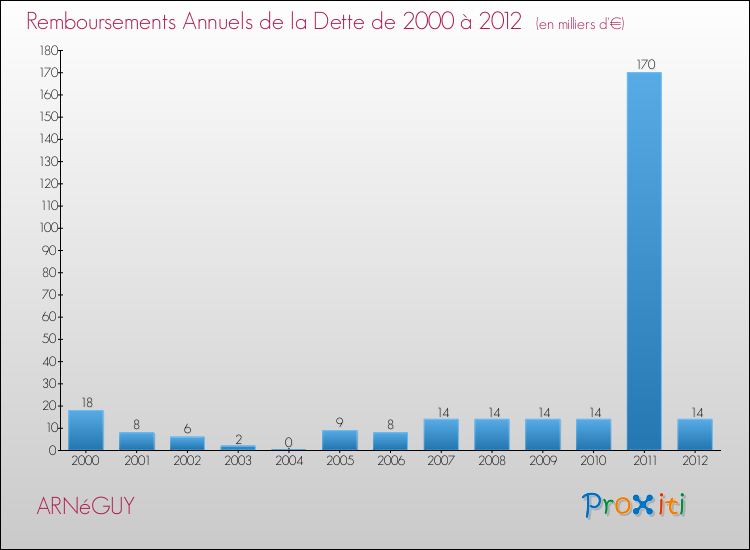 Evolution de l'annuité de la dette pour la commune de ARNéGUY de 2000 à 2012 Annuités de la dette pour ARNéGUY de 2000 à 2012