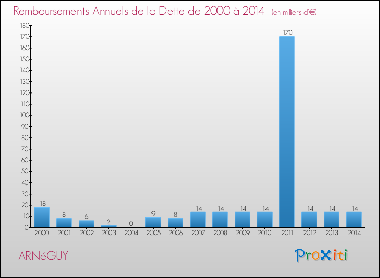 Evolution de l'annuité de la dette pour la commune de ARNéGUY de 2000 à 2014 Annuités de la dette pour ARNéGUY de 2000 à 2014
