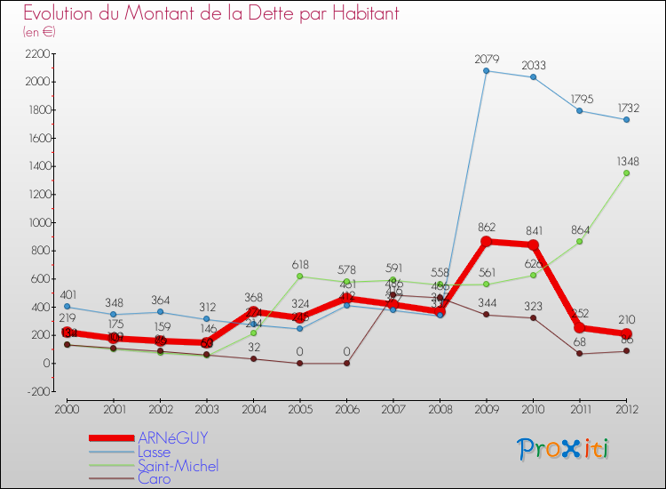 Evolution de la dette par habitant pour la commune de ARNéGUY et les communes proches de 2000 à 2012 Comparaison de la dette par habitant pour ARNéGUY et les communes voisines de 2000 à 2012