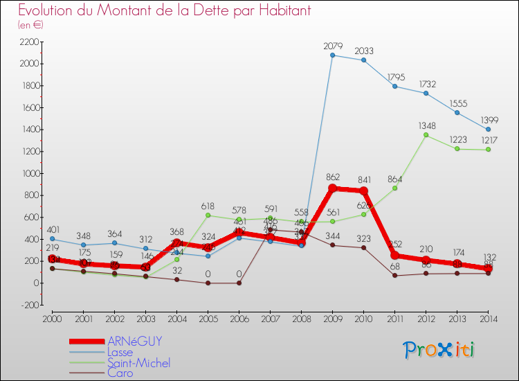 Evolution de la dette par habitant pour la commune de ARNéGUY et les communes proches de 2000 à 2014 Comparaison de la dette par habitant pour ARNéGUY et les communes voisines de 2000 à 2014