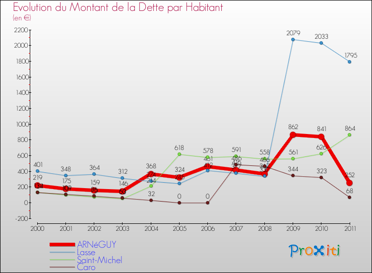 Evolution de la dette par habitant pour la commune de ARNéGUY et les communes proches Comparaison de la dette par habitant pour ARNéGUY et les communes voisines