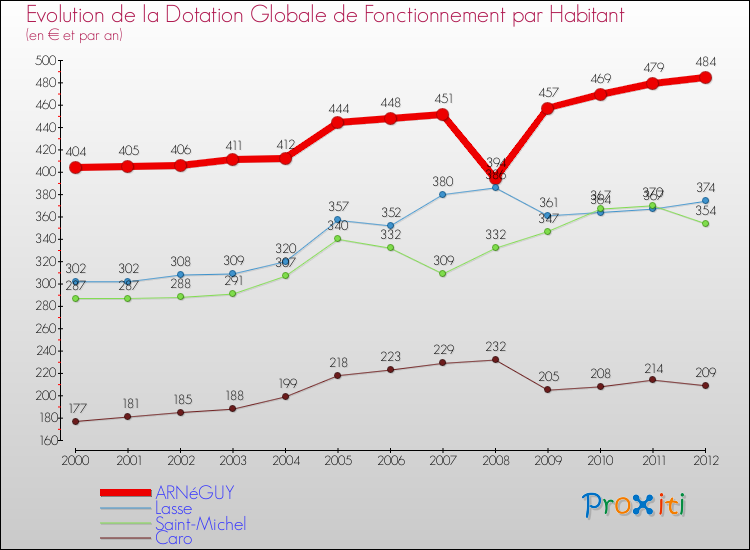 Evolution et montant de la dotation globale de fonctionnement par Habitant pour ARNéGUY et les communes proches Comparaison des dotations globales de fonctionnement par habitant pour ARNéGUY et les communes voisines
