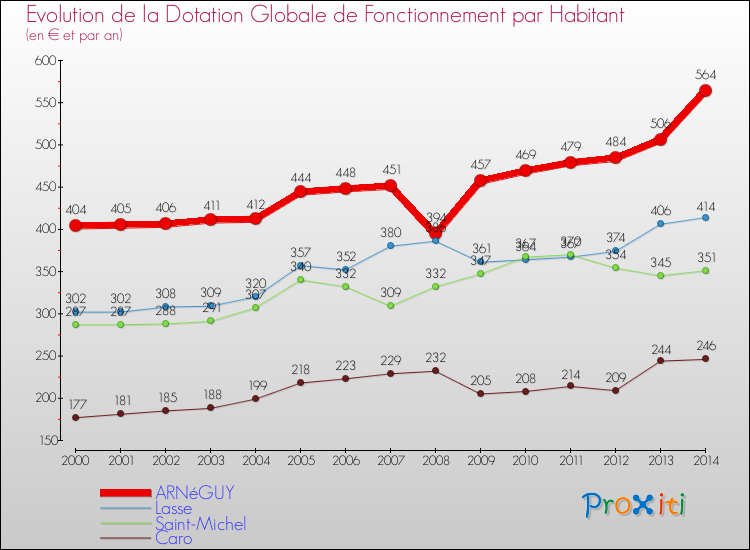 Evolution et montant de la dotation globale de fonctionnement par Habitant pour ARNéGUY et les communes proches de 2000 à 2014. Comparaison des dotations globales de fonctionnement par habitant pour ARNéGUY et les communes voisines de 2000 à 2014.