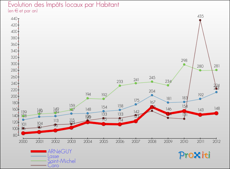Evolution et montant des impôts locaux par Habitant pour ARNéGUY et les communes proches Comparaison des impôts locaux par habitant pour ARNéGUY et les communes voisines