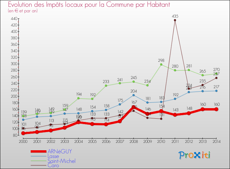 Evolution et montant des impôts locaux par Habitant pour ARNéGUY et les communes proches de 2000 à 2014 Comparaison des impôts locaux par habitant pour ARNéGUY et les communes voisines de 2000 à 2014