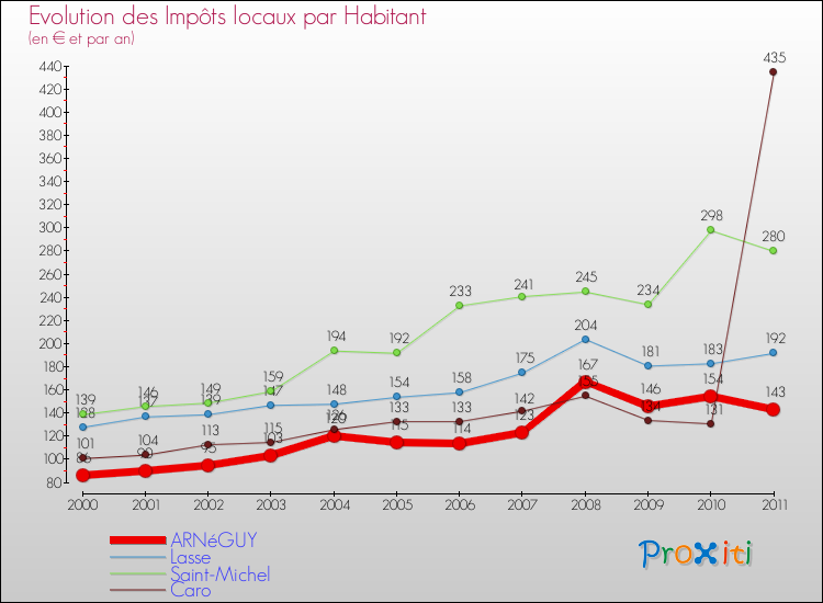 Evolution et montant des impôts locaux par Habitant pour ARNéGUY et les communes proches Comparaison des impôts locaux par habitant pour ARNéGUY et les communes voisines