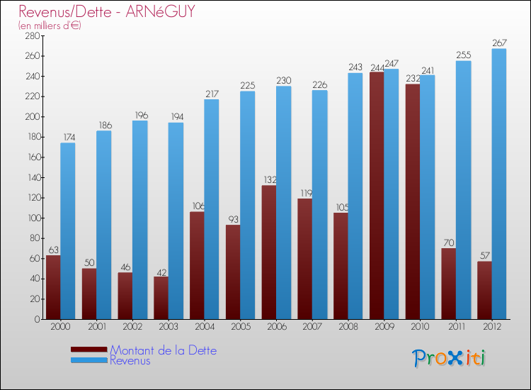 Evolution comparée de la dette et des revenus pour la commune de ARNéGUY de 2000 à 2012 Comparaison de la dette et des revenus pour ARNéGUY de 2000 à 2012