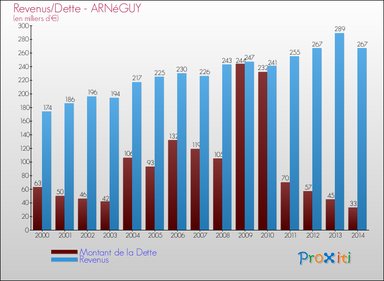 Evolution comparée de la dette et des revenus pour la commune de ARNéGUY de 2000 à 2014 Comparaison de la dette et des revenus pour ARNéGUY de 2000 à 2014