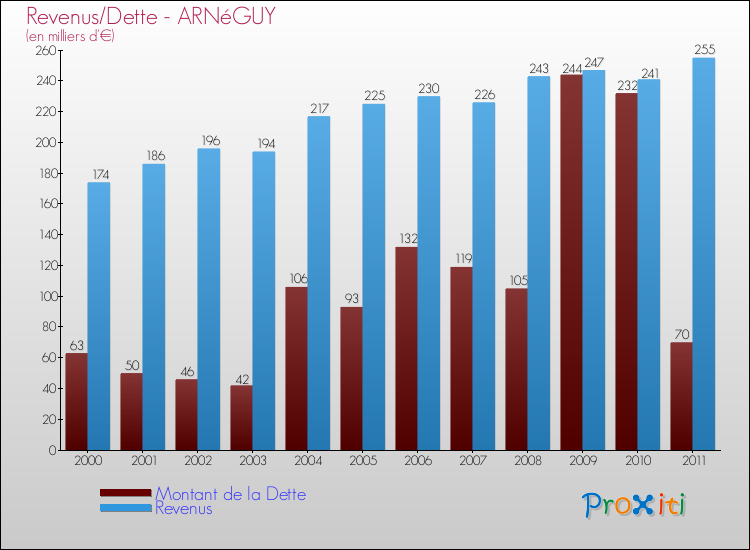 Evolution comparée de la dette et des revenus pour la commune de ARNéGUY de 2000 à 2011 Comparaison de la dette et des revenus pour ARNéGUY de 2000 à 2011