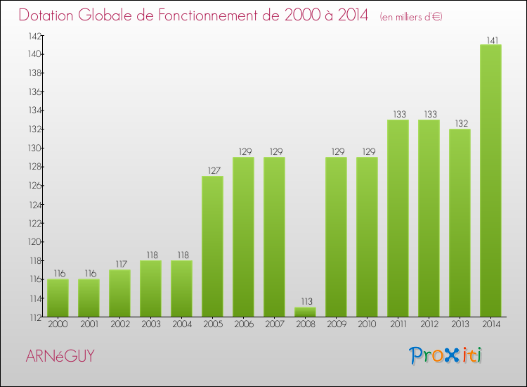 Evolution du montant de la Dotation Globale de Fonctionnement pour la commune de ARNéGUY de 2000 à 2014 Evolution du montant de la Dotation Globale de Fonctionnement pour ARNéGUY de 2000 à 2014