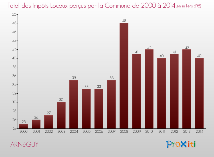 Evolution des Impôts Locaux pour la commune de ARNéGUY de 2000 à 2014 Evolution des Impôts Locaux pour ARNéGUY de 2000 à 2014
