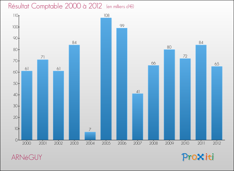 Evolution du résultat comptable pour la commune de ARNéGUY de 2000 à 2012 Evolution du résultat comptable pour ARNéGUY de 2000 à 2012