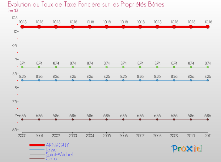 Evolution du taux de la taxe foncière sur le bati pour ARNéGUY et les communes proches Comparaison des taux de taxe foncière sur le bati pour ARNéGUY et les communes voisines