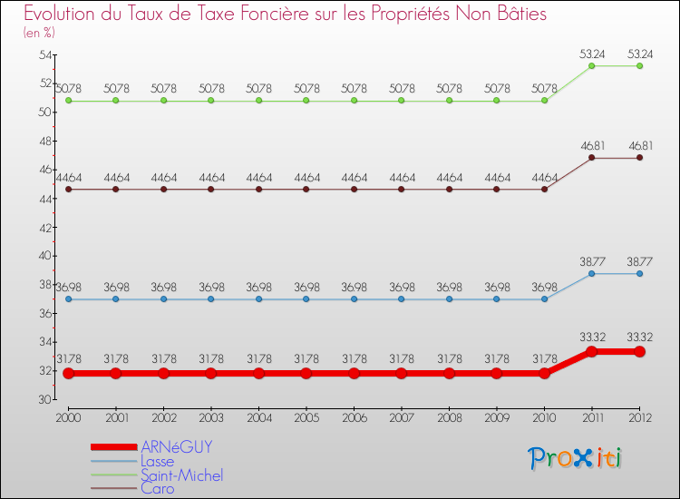 Evolution du taux de la taxe foncière sur les immeubles et terrains non batis pour ARNéGUY et les communes proches de 2000 à 2012 Comparaison des taux de la taxe foncière sur les immeubles et terrains non batis pour ARNéGUY et les communes voisines de 2000 à 2012