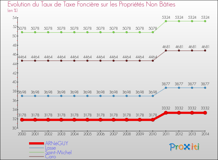 Evolution du taux de la taxe foncière sur les immeubles et terrains non batis pour ARNéGUY et les communes proches de 2000 à 2014 Comparaison des taux de la taxe foncière sur les immeubles et terrains non batis pour ARNéGUY et les communes voisines de 2000 à 2014