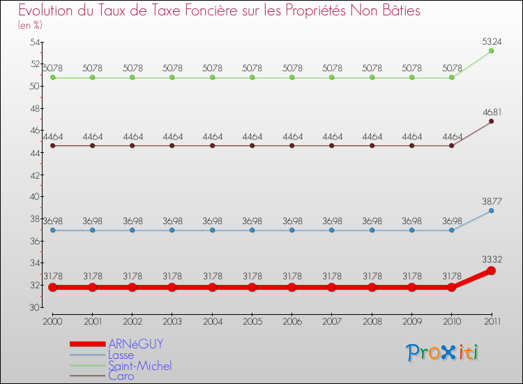 Evolution du taux de la taxe foncière sur les immeubles et terrains non batis pour ARNéGUY et les communes proches Comparaison des taux de la taxe foncière sur les immeubles et terrains non batis pour ARNéGUY et les communes voisines