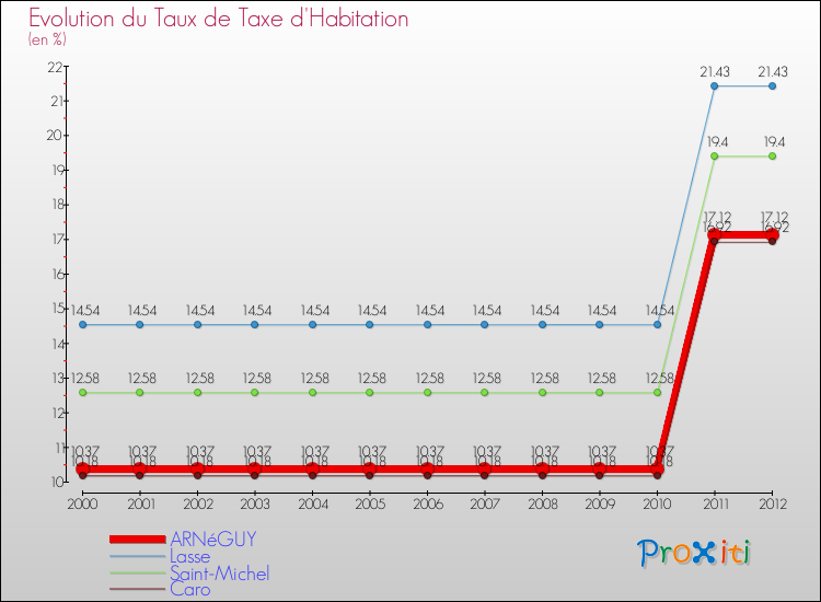 Evolution du taux de la taxe d'habitation pour ARNéGUY et les communes proches Comparaison des taux de la taxe d'habitation pour ARNéGUY et les communes voisines