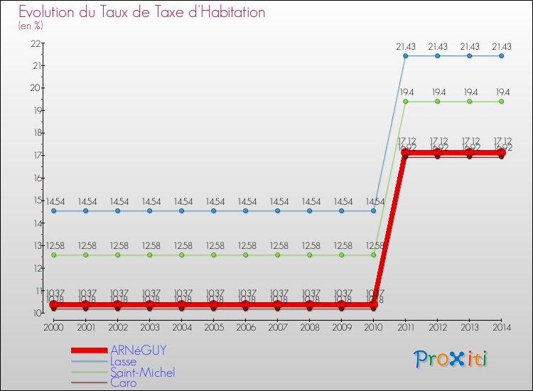 Evolution du taux de la taxe d'habitation pour ARNéGUY et les communes proches de 2000 à 2014 Comparaison des taux de la taxe d'habitation pour ARNéGUY et les communes voisines de 2000 à 2014