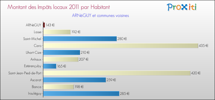 Montant des impôts locaux par Habitant pour ARNéGUY et les communes proches Comparaison des impôts locaux par habitant pour ARNéGUY et les communes voisines