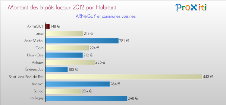 Montant des impôts locaux par Habitant pour ARNéGUY et les communes proches Comparaison des impôts locaux par habitant pour ARNéGUY et les communes voisines