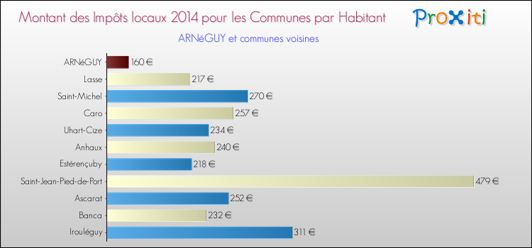 Montant des impôts locaux par Habitant pour ARNéGUY et les communes proches en 2014 Comparaison des impôts locaux par habitant pour ARNéGUY et les communes voisines en 2014