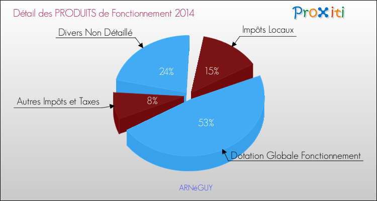Décomposition du Budget de Fonctionnement 2014 de la commune de ARNéGUY Budget de Fonctionnement 2014 pour la commune de ARNéGUY