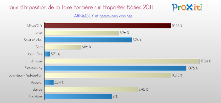 Taux d'imposition de la taxe foncière sur le bati 2011 pour ARNéGUY et les communes proches Comparaison des taux d'imposition de la taxe foncière sur le bati 2011 pour ARNéGUY et les communes voisines