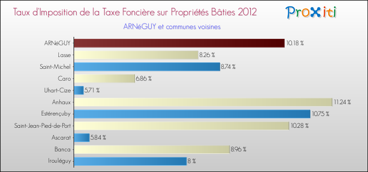 Taux d'imposition de la taxe foncière sur le bati 2012 pour ARNéGUY et les communes proches Comparaison des taux d'imposition de la taxe foncière sur le bati 2012 pour ARNéGUY et les communes voisines