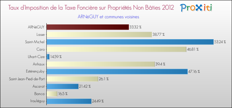 Taux d'imposition de la taxe foncière sur les immeubles et terrains non batis 2012 pour ARNéGUY et les communes proches Comparaison des taux d'imposition de la taxe foncière sur les immeubles et terrains non batis 2012 pour ARNéGUY et les communes voisines